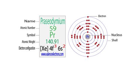 electron configuration for pr|Praseodymium (Pr) .